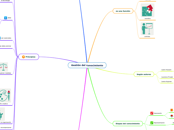 Gestión Del Conocimiento - Mind Map